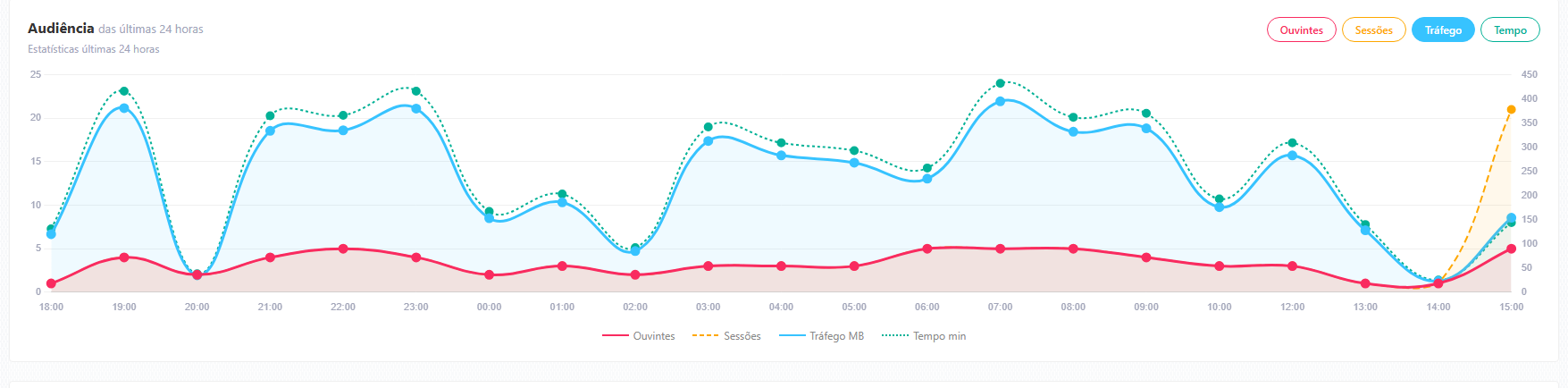 Gráfico de audiência ao longo do tempo
