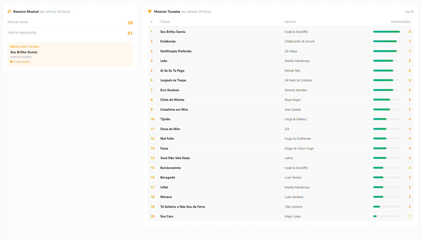 Resumo musical e Top 20